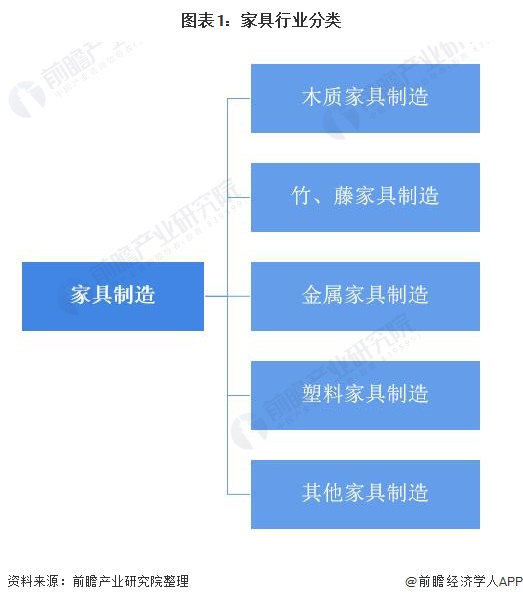 预见2022：《2022年中国家具行业全景图谱》(附市场规模