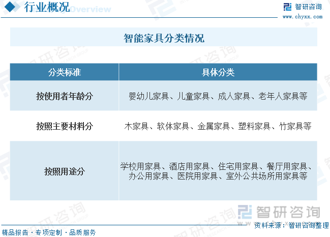 智研咨询报告：2023年中国智能家具行业市场现状及未来发展趋