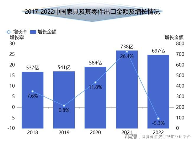 2022年全年中国家具类累计零售额达到了1667亿元累计增长