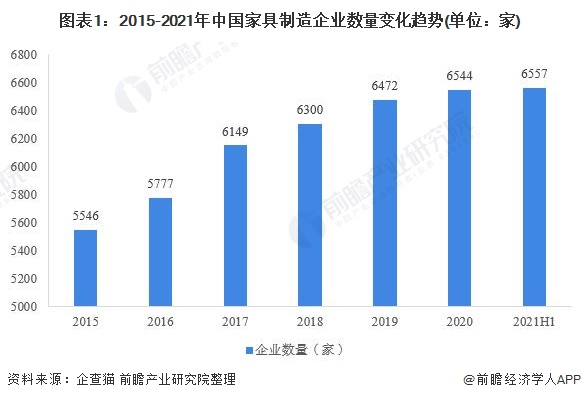 2021年中国家具行业市场供给现状及细分市场分析 金属及木质