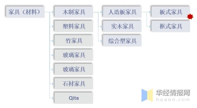 2021年中国木制家具产量、产业链整体分析原材料进口依赖严重